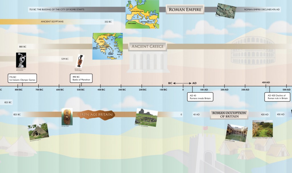 KS 2 History Timeline, Graphic And Photographic Wall Panels For Schools ...